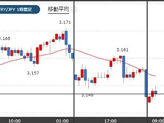 本日は日銀金融政策決定会合！政策金利据え…