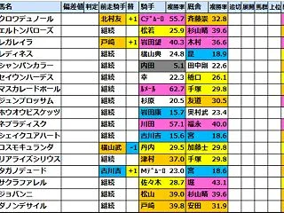 天皇賞･秋(G1)2026【枠順確定(好…