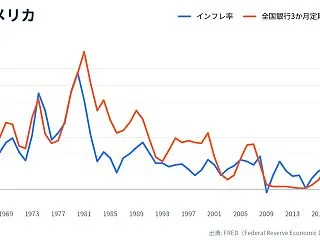 インフレで得をする人、損をする人