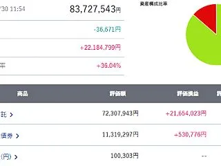 早期引退415日目の資産額を確認