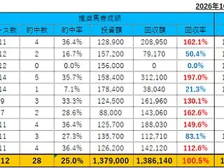 10/31(土)の重賞予想(ファンタジー…