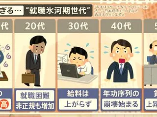 就職氷河期世代の不本意非正規雇用者は33…
