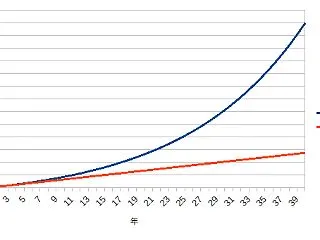 複利効果のような増え方を楽しむのには１０…