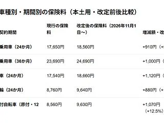 明日11/1から自賠責保険料が平均6.2…