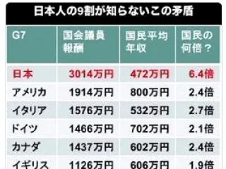【朗報】日本の国会議員の給料、G7で最高…