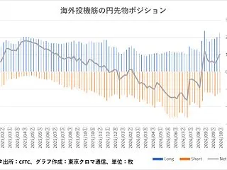 投機筋の円買い越し10.1万枚に増加、6…