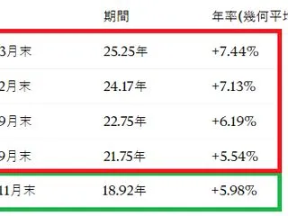 「オルカンの長期リターンはどれほどに？」