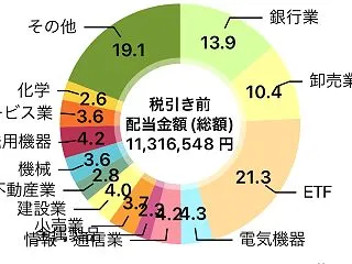 【2026年も過去最高】10月も納得の配…