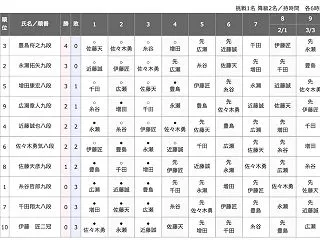 【順位戦A級】佐藤天彦九段が伊藤匠叡王に…