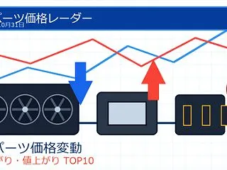 PCパーツ価格変動ランキング｜値下がりT…